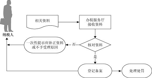 【发票相关服务】普通发票挂失、损毁报备